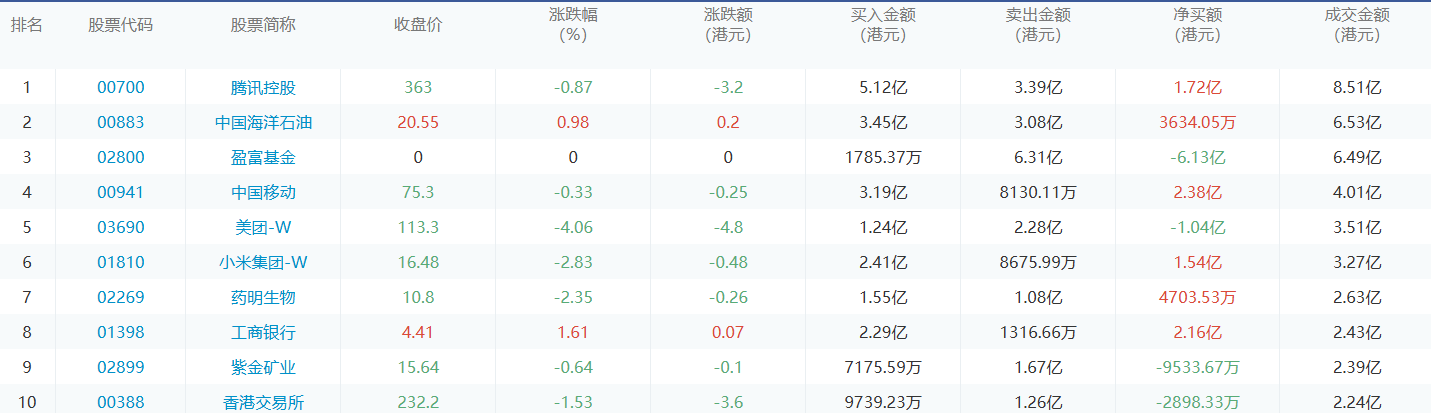 今日港股通数据一览：腾讯控股净买入额居首额（2024/7/24）