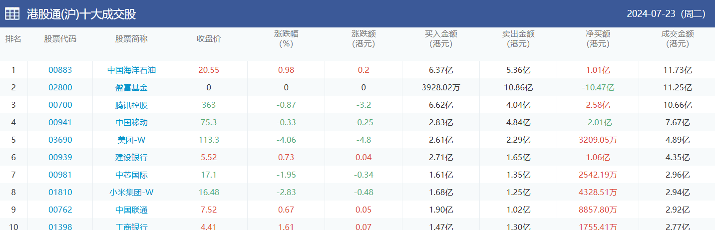 今日南向资金买卖十大成交榜（2024/7/24）