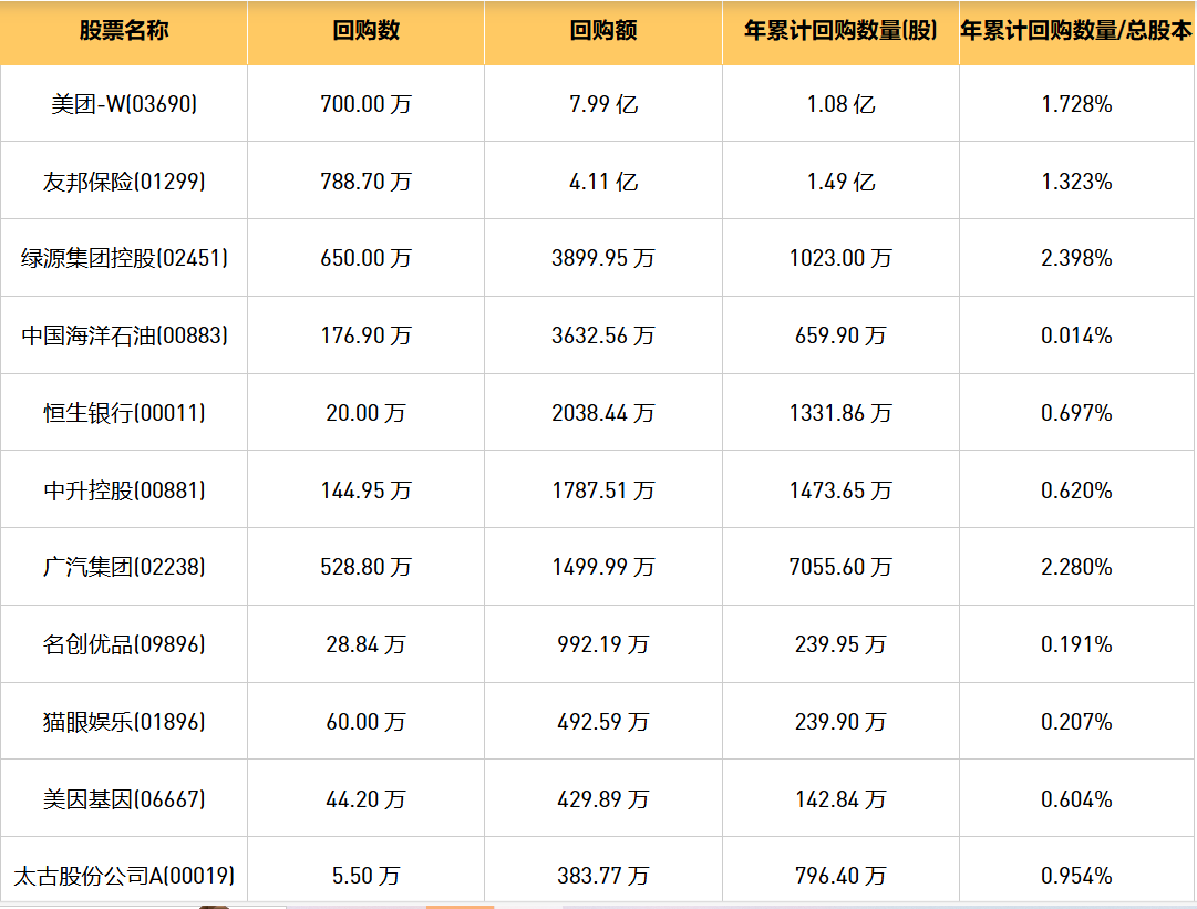 今日港股最新回购股份公司一览（2024/7/25）