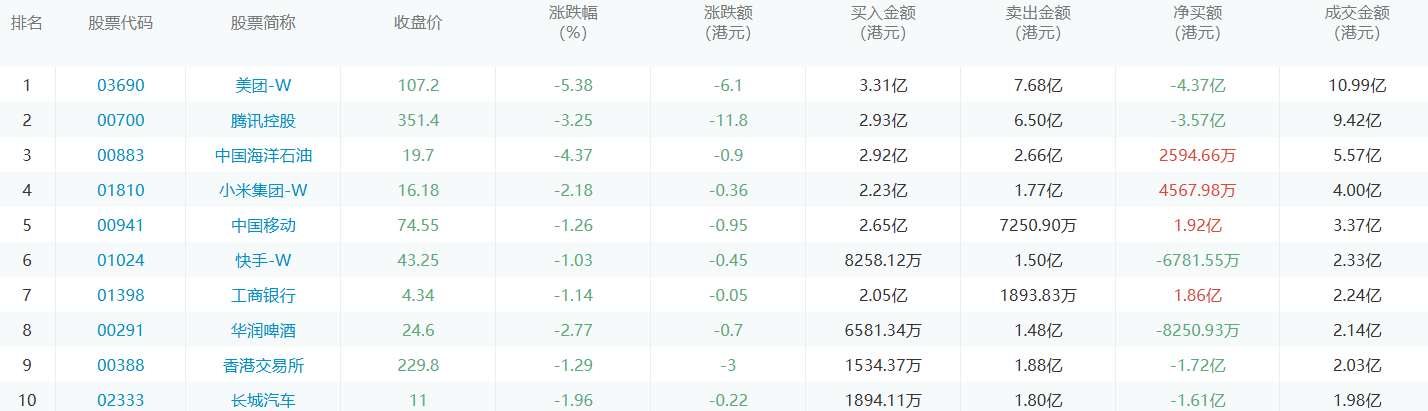 今日港股通数据一览：美团-w净买入额居首额（2024/7/25）