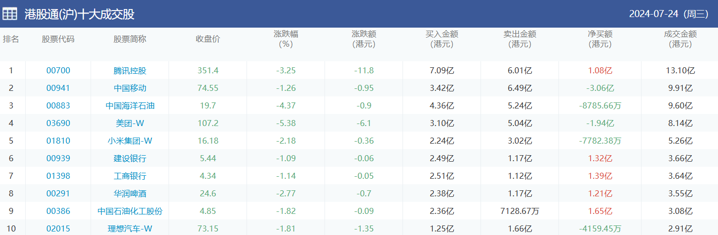 今日南向资金买卖十大成交榜（2024/7/25）