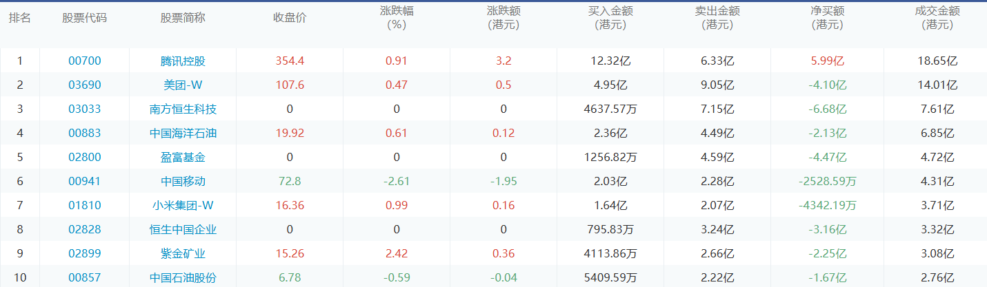 今日港股通数据一览：腾讯控股净买入额居首额（2024/7/26）