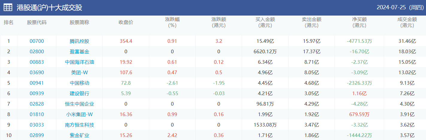 今日南向资金买卖十大成交榜（2024/7/26）