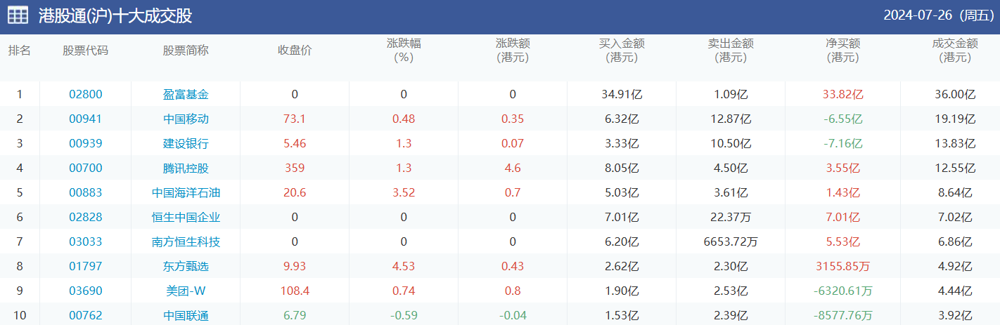 今日南向资金买卖十大成交榜（2024/7/29）