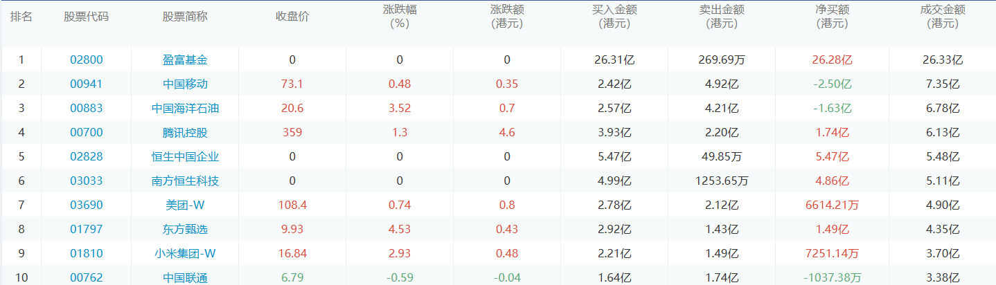 今日港股通数据一览：盈富基金净买入额居首额（2024/7/29）