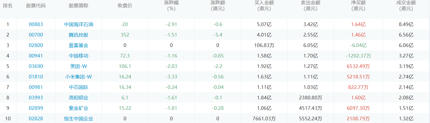 今日港股通数据一览：中国海洋石油净买入额居首额（2024/7/30）