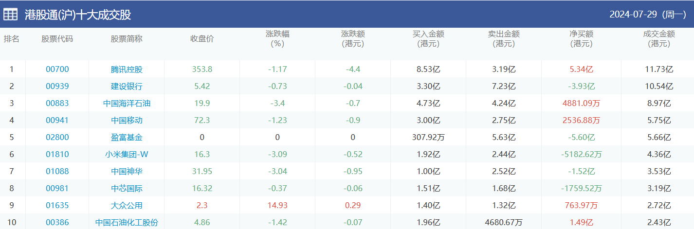 今日南向资金买卖十大成交榜（2024/7/30）