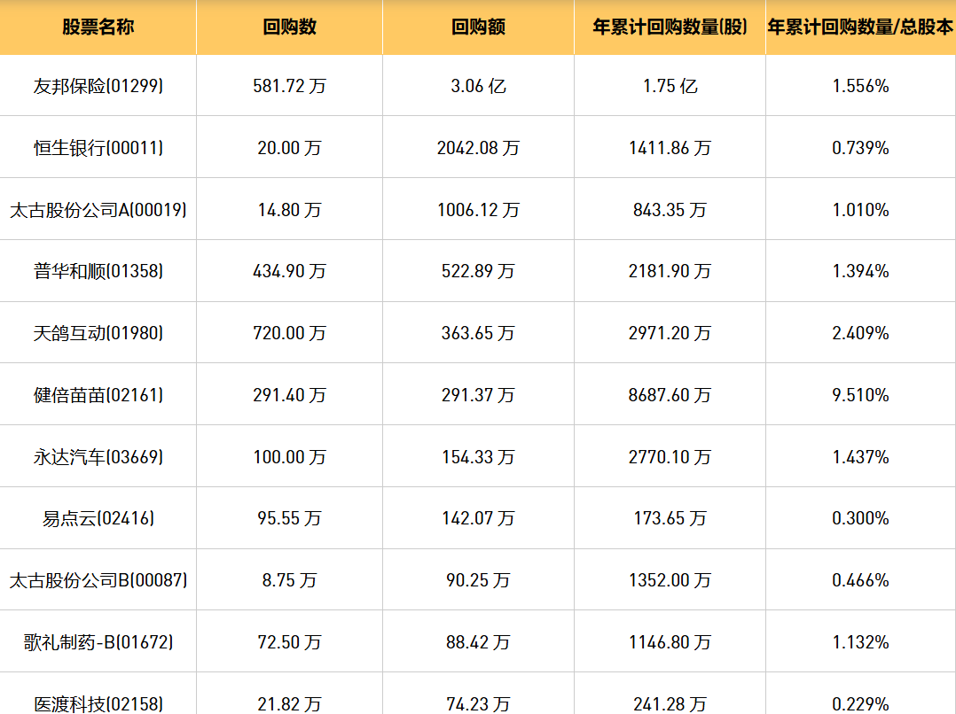 今日港股最新回购股份公司一览（2024/7/31）