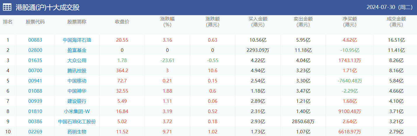 今日南向资金买卖十大成交榜（2024/7/31）