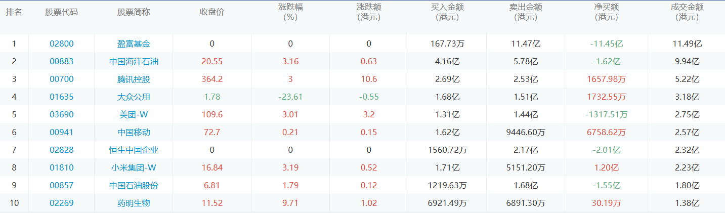 今日港股通数据一览：中国海洋石油净买入额居首额（2024/7/31）