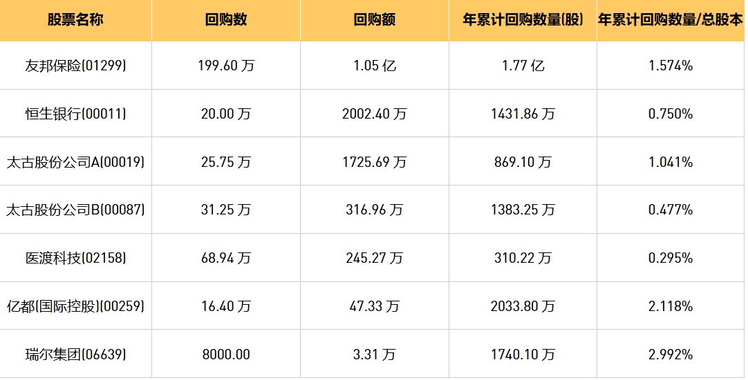 今日港股最新回购股份公司一览（2024/8/1）