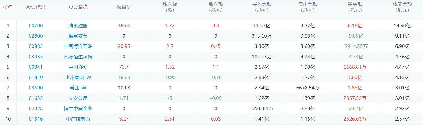 今日港股通数据一览：腾讯控股净买入额居首额（2024/8/1）