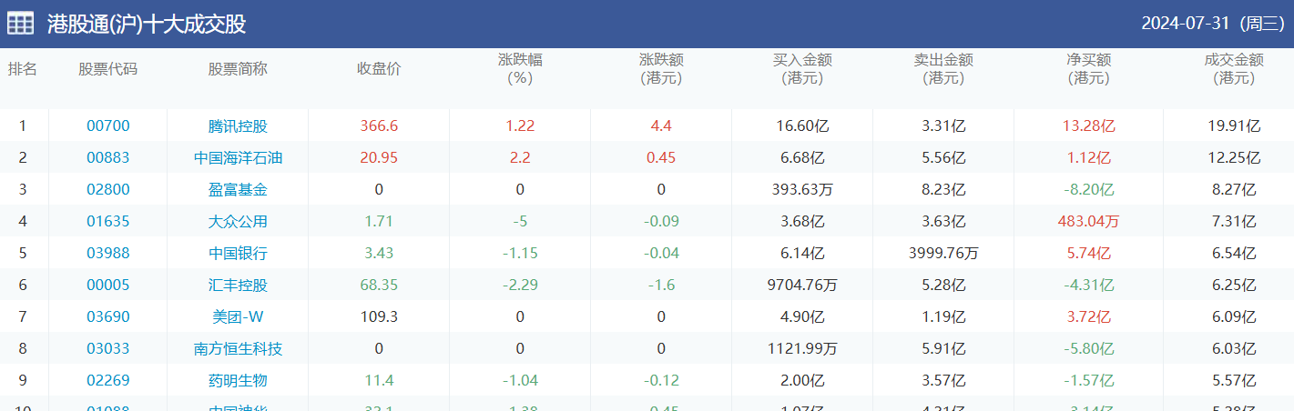 今日南向资金买卖十大成交榜（2024/8/1）
