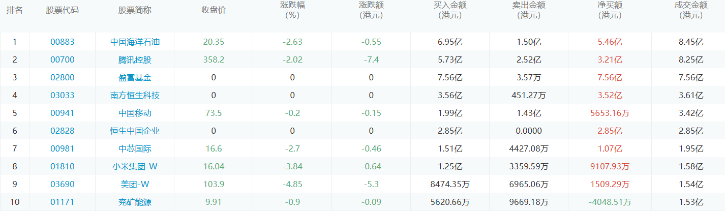 今日港股通数据一览：盈富基金净买入额居首额（2024/8/2）