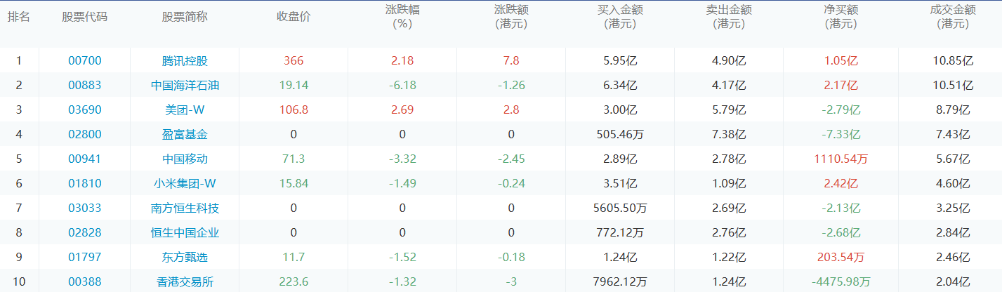 今日港股通数据一览：中国海洋石油净买入额居首额（2024/8/5）