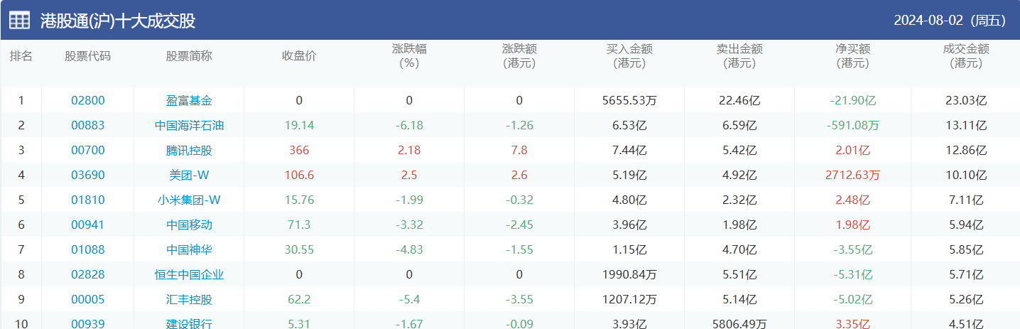 今日南向资金买卖十大成交榜（2024/8/5）