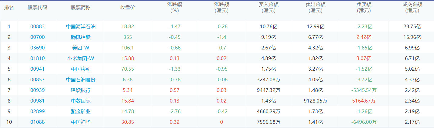 今日港股通数据一览：中国海洋石油净买入额居首额（2024/8/6）