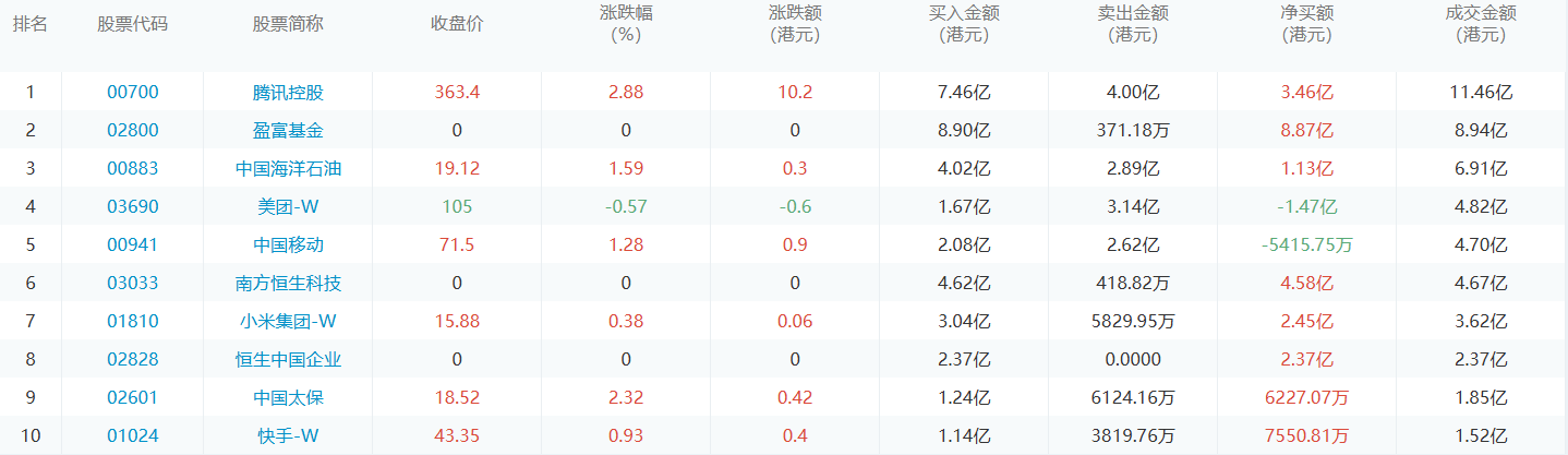 今日港股通数据一览：盈富基金净买入额居首额（2024/8/7）