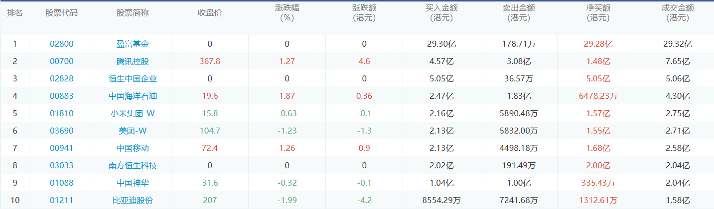 今日港股通数据一览：盈富基金净买入额居首额（2024/8/8）