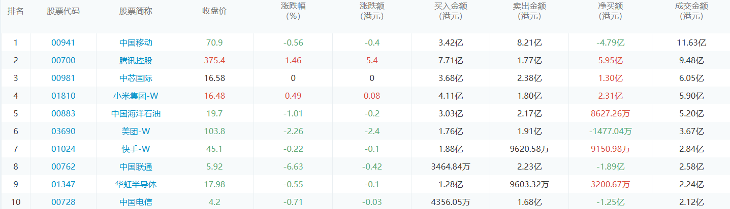 今日港股通数据一览：腾讯控股净买入额居首额（2024/8/12）