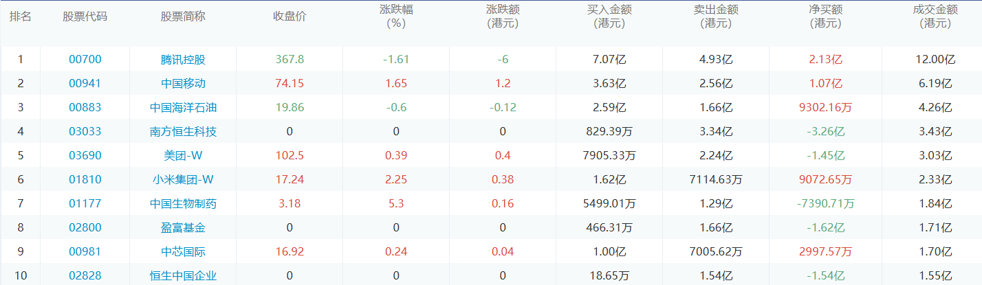 今日港股通数据一览：腾讯控股净买入额居首额（2024/8/15）