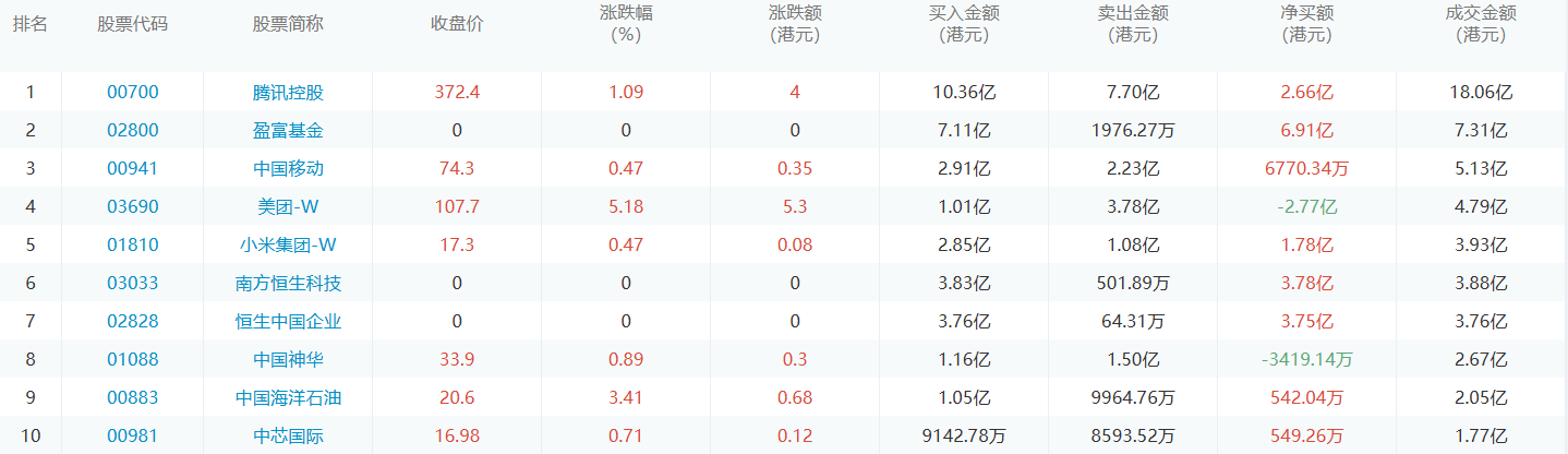 今日港股通数据一览：腾讯控股净买入额居首额（2024/8/16）