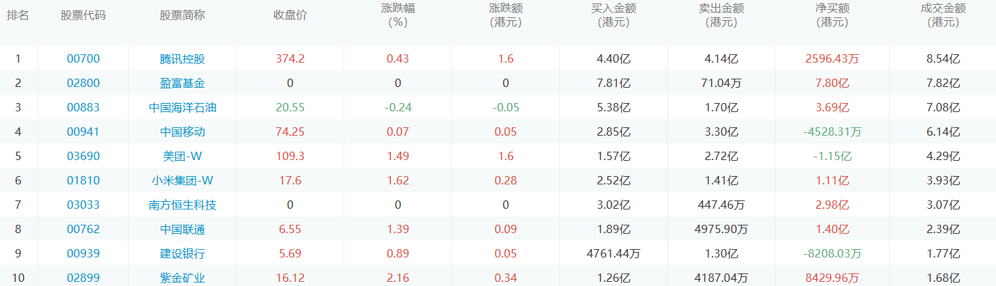 今日港股通数据一览：盈富基金净买入额居首额（2024/8/19）