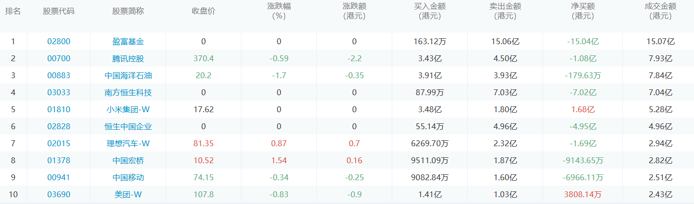 今日港股通数据一览：中国海洋石油净买入额居首额（2024/8/20）