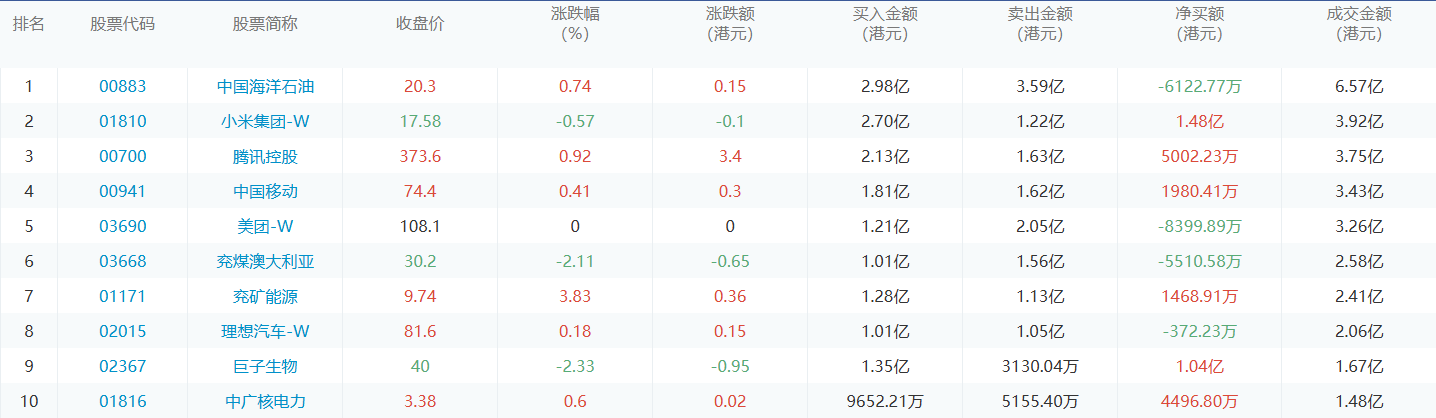 今日港股通数据一览：中国海洋石油净买入额居首额（2024/8/21）