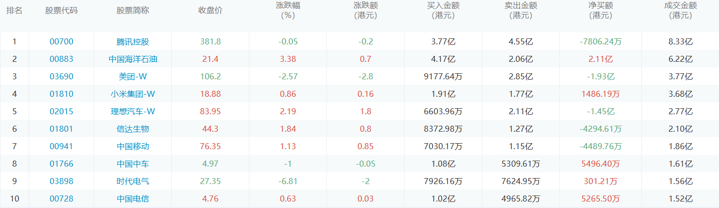 今日港股通数据一览：中国海洋石油净买入额居首额（2024/8/27）