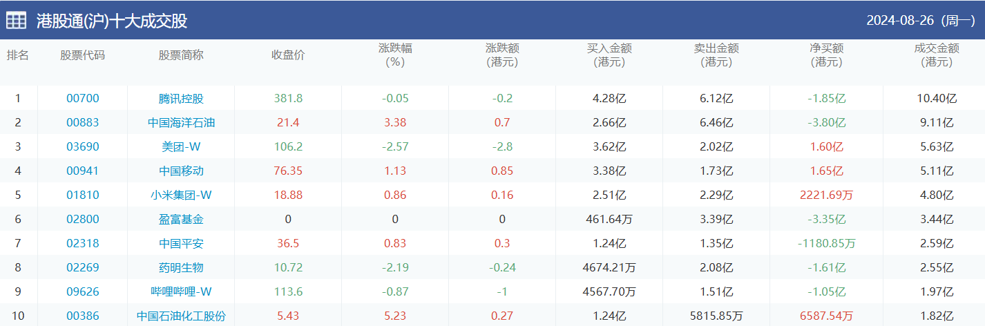 今日南向资金买卖十大成交榜（2024/8/27）