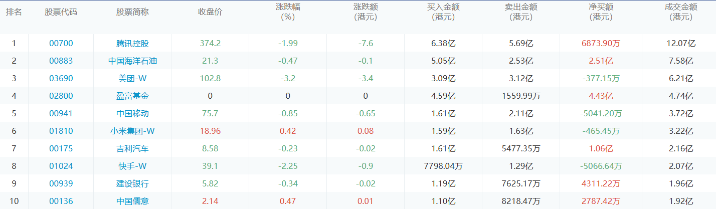 今日港股通数据一览：腾讯控股净买入额居首额（2024/8/28）