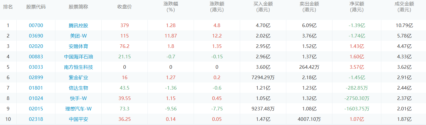 今日港股通数据一览：腾讯控股净买入额居首额（2024/8/29）