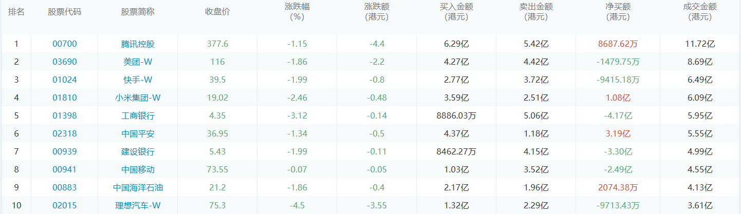 今日港股通数据一览：腾讯控股净买入额居首额（2024/9/2）