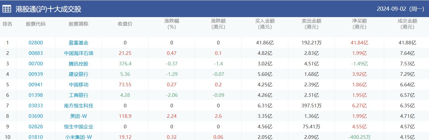今日南向资金买卖十大成交榜（2024/9/3）