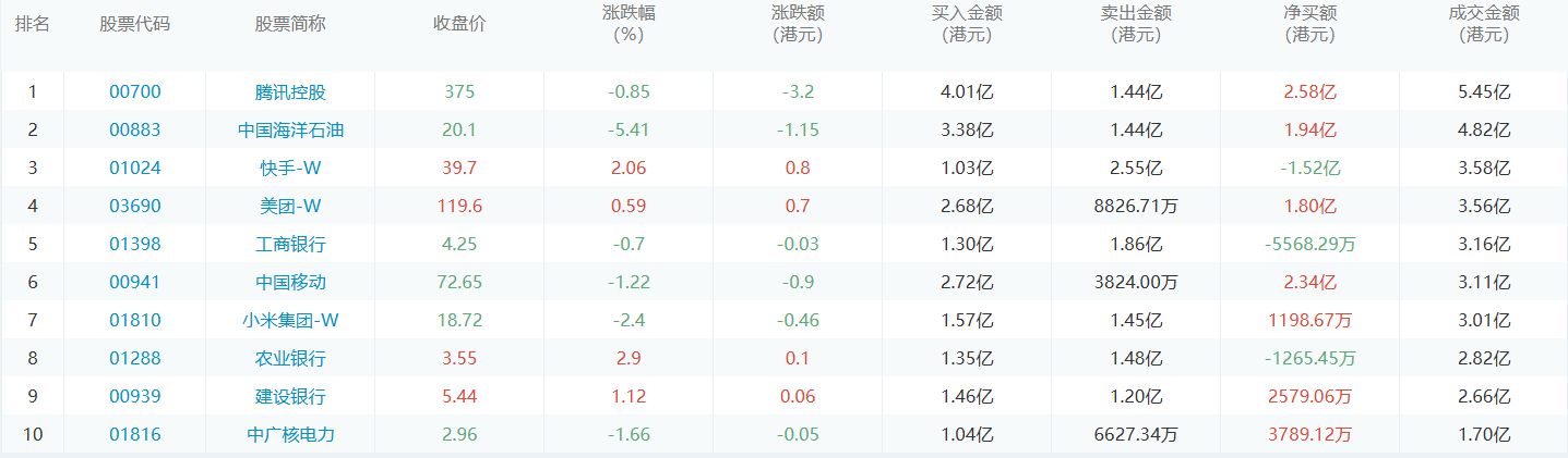 今日港股通数据一览：腾讯控股净买入额居首额（2024/9/4）