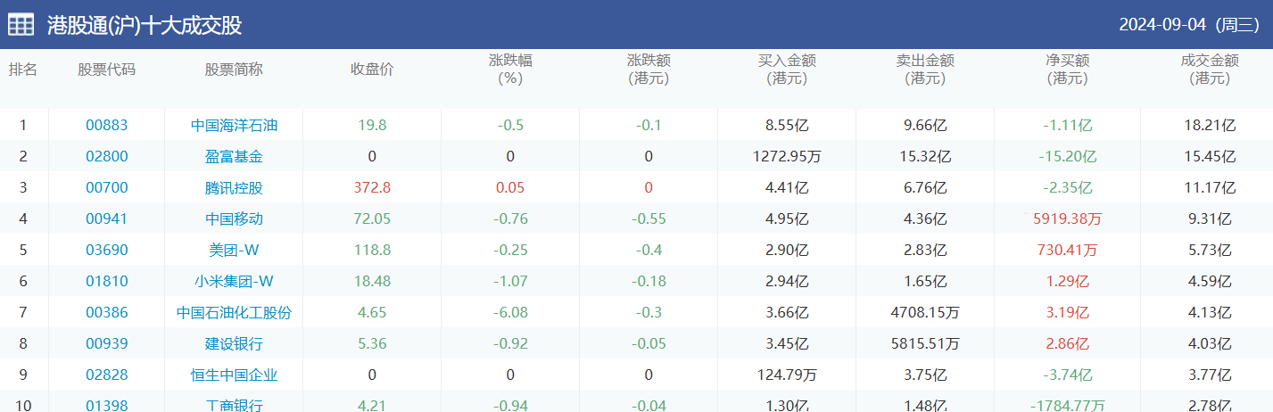 今日南向资金买卖十大成交榜（2024/9/5）