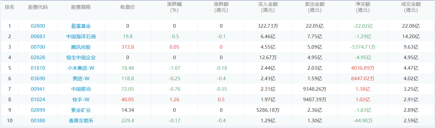 今日港股通数据一览：中国海洋石油净买入额居首额（2024/9/5）