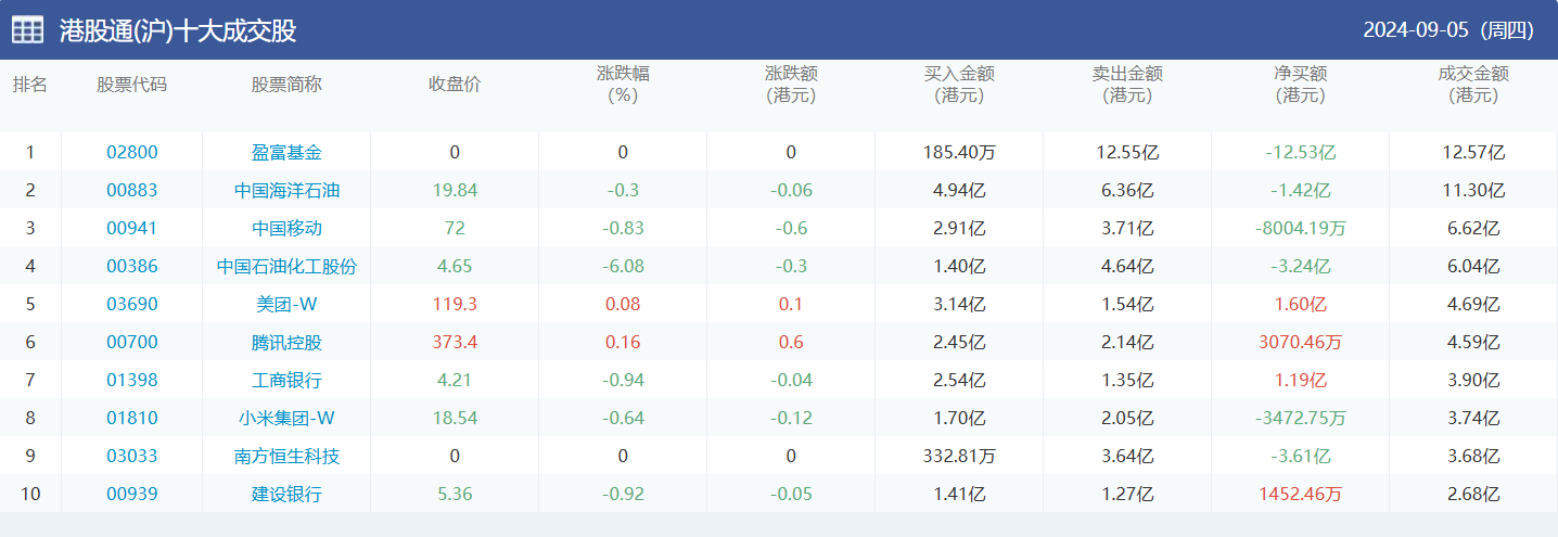 今日南向资金买卖十大成交榜（2024/9/6）