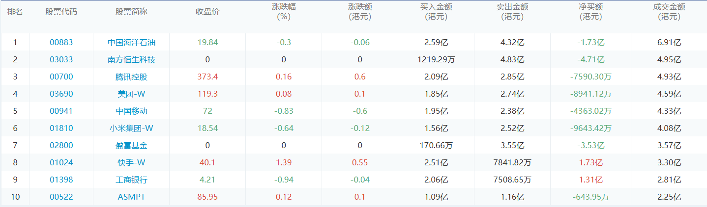 今日港股通数据一览：中国海洋石油净买入额居首额（2024/9/6）