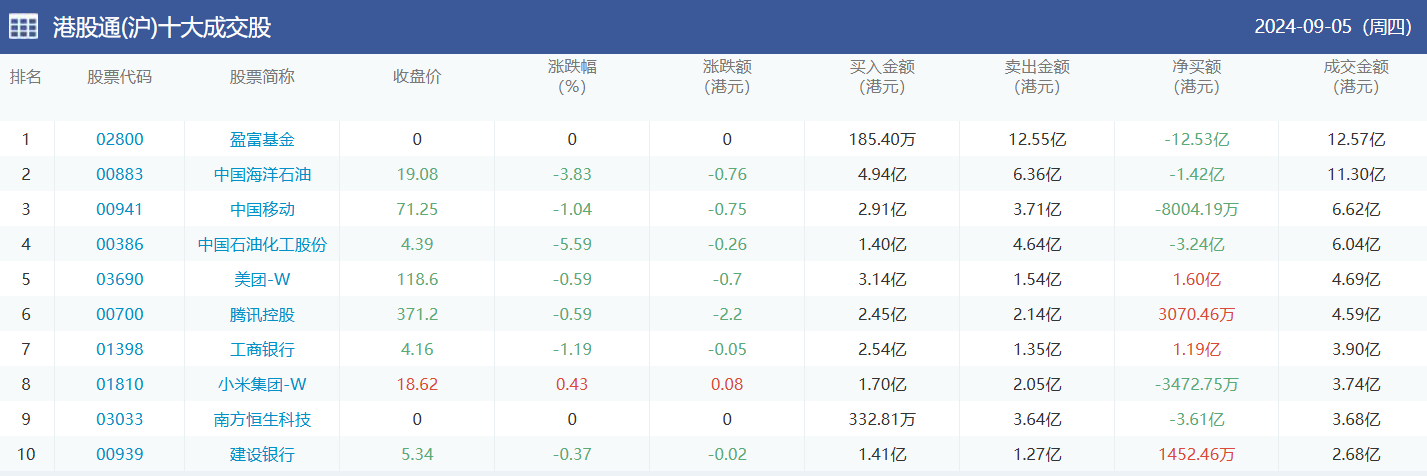 今日南向资金买卖十大成交榜（2024/9/9）