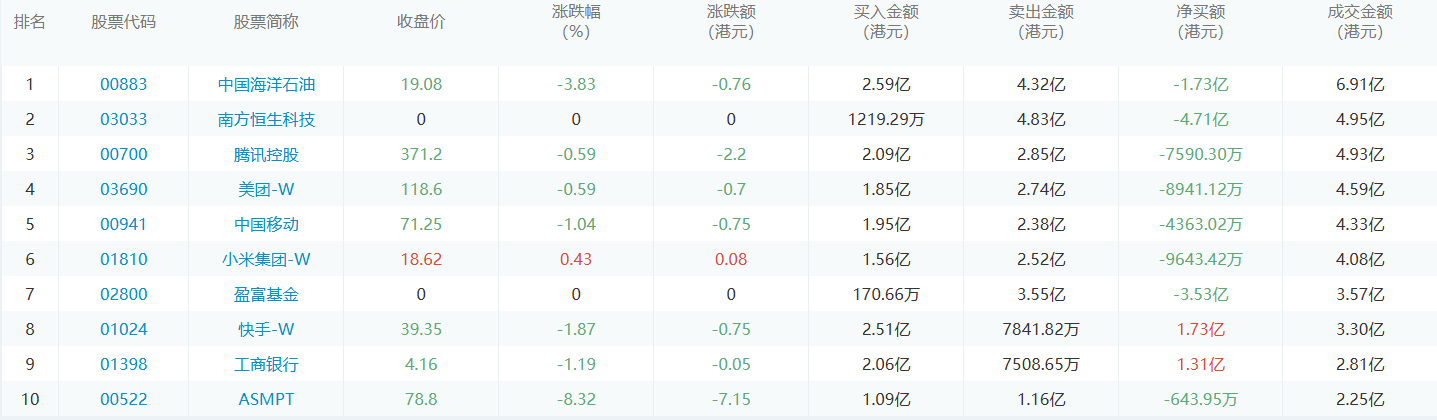 今日港股通数据一览：中国海洋石油净买入额居首额（2024/9/9）