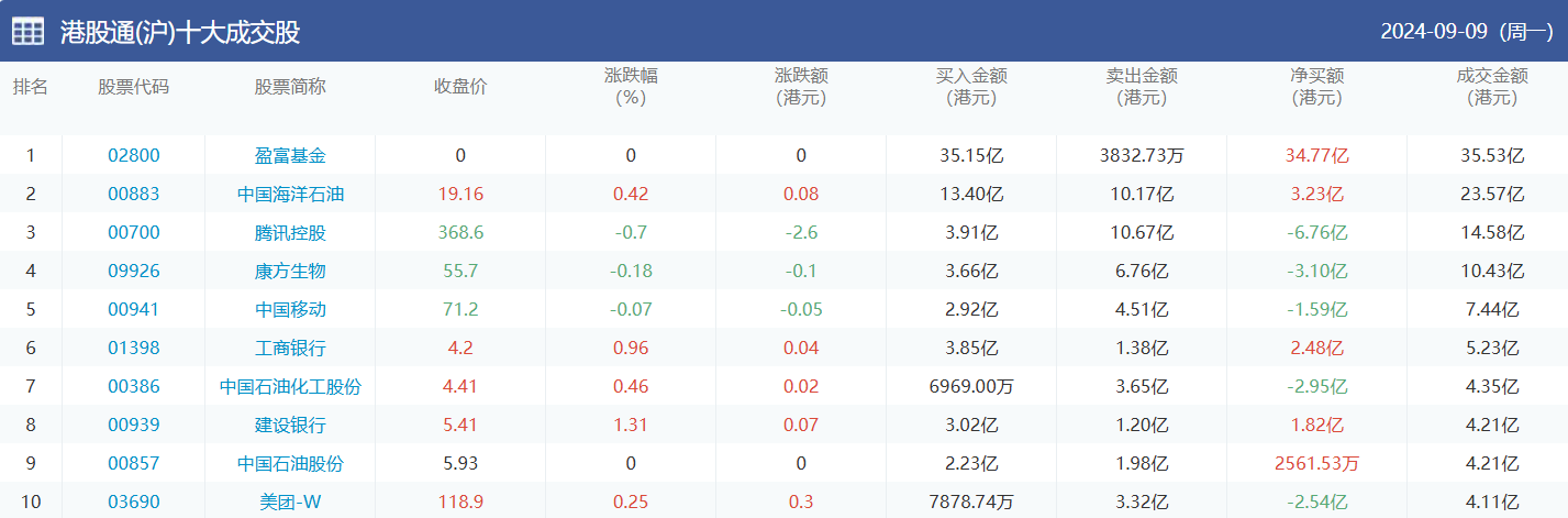今日南向资金买卖十大成交榜（2024/9/10）