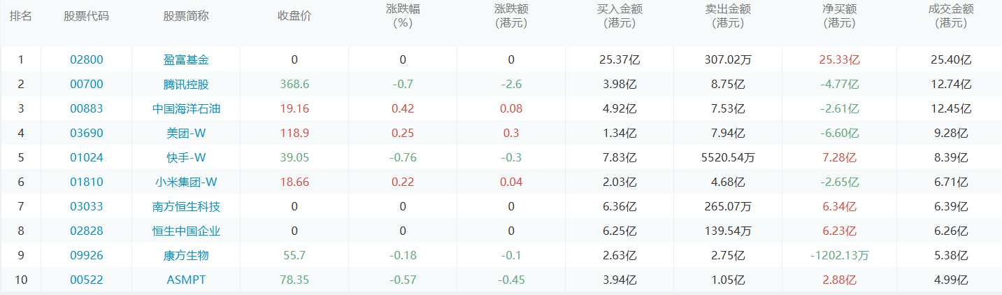 今日港股通数据一览：盈富基金净买入额居首额（2024/9/10）