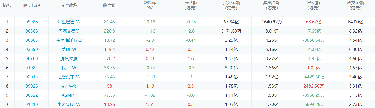 今日港股通数据一览：阿里巴巴-w净买入额居首额（2024/9/11）