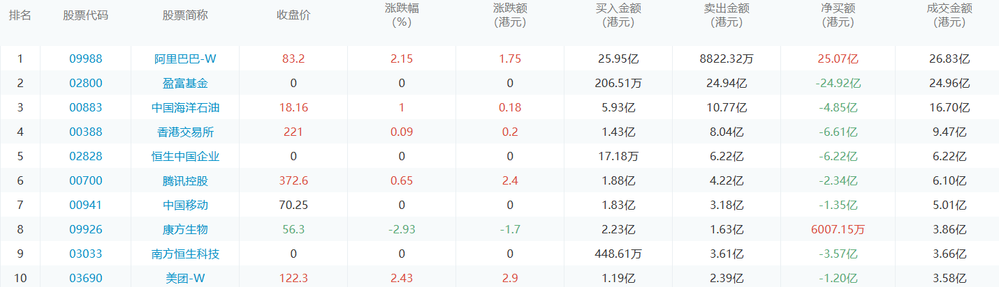 今日港股通数据一览：阿里巴巴-w净买入额居首额（2024/9/12）