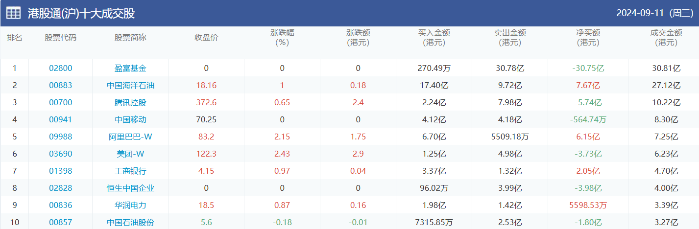 今日南向资金买卖十大成交榜（2024/9/12）