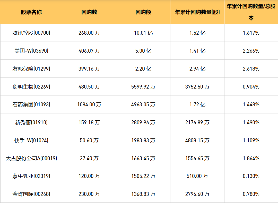 今日港股最新回购股份公司一览（2024/9/13）