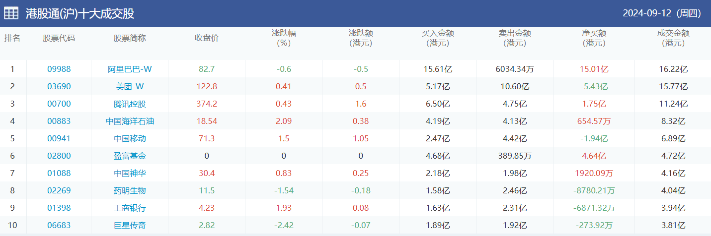 今日南向资金买卖十大成交榜（2024/9/13）