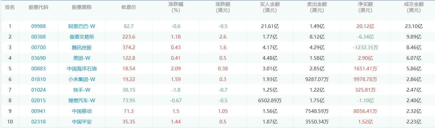 今日港股通数据一览：阿里巴巴-w净买入额居首额（2024/9/13）